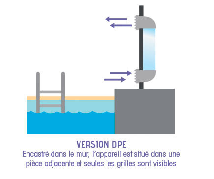 Déshumidificateurs d’air muraux pour espace de piscine